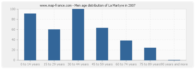 Men age distribution of La Martyre in 2007